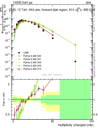 Plot of j.nch in 13000 GeV pp collisions