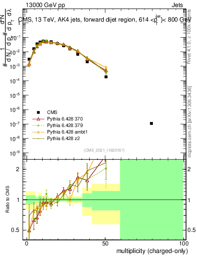 Plot of j.nch in 13000 GeV pp collisions