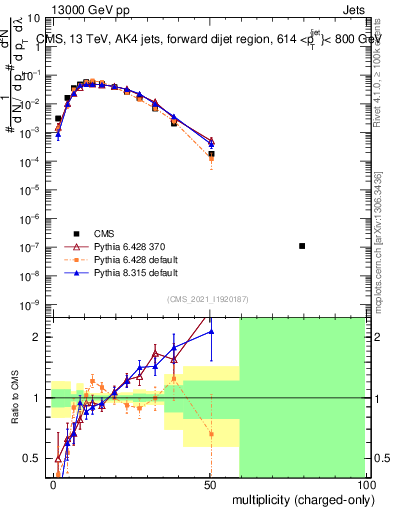Plot of j.nch in 13000 GeV pp collisions