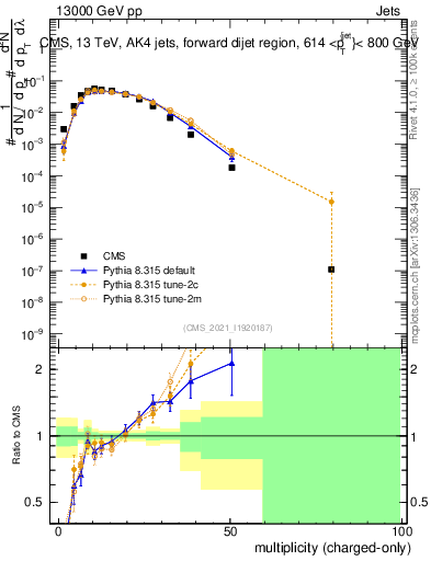 Plot of j.nch in 13000 GeV pp collisions