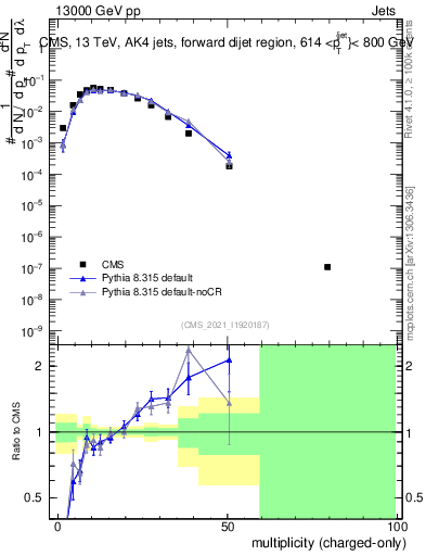 Plot of j.nch in 13000 GeV pp collisions