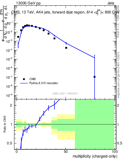 Plot of j.nch in 13000 GeV pp collisions