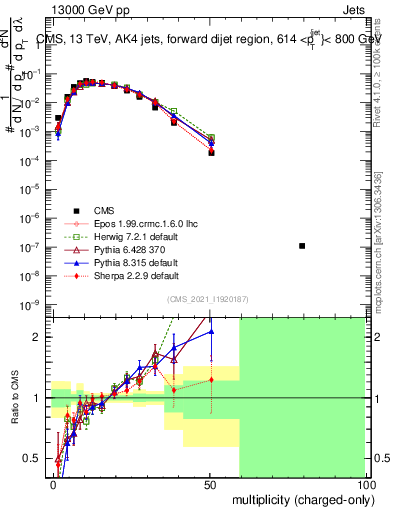 Plot of j.nch in 13000 GeV pp collisions