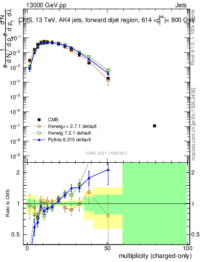 Plot of j.nch in 13000 GeV pp collisions