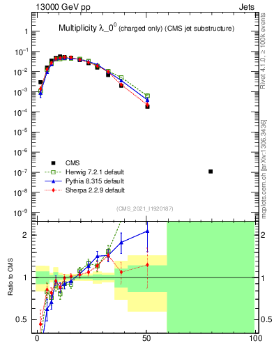 Plot of j.nch in 13000 GeV pp collisions