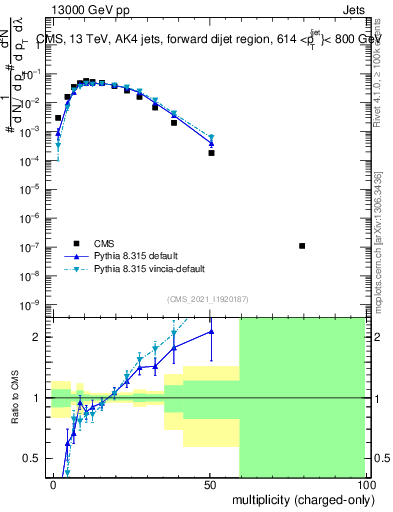 Plot of j.nch in 13000 GeV pp collisions