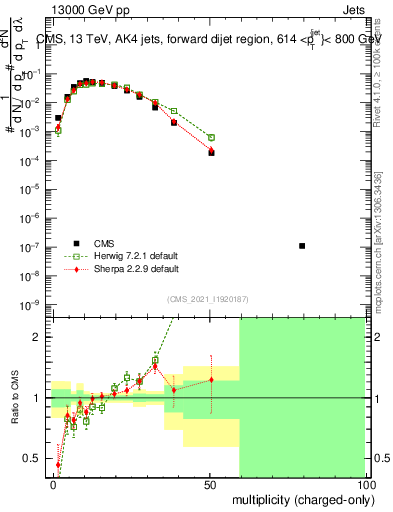 Plot of j.nch in 13000 GeV pp collisions