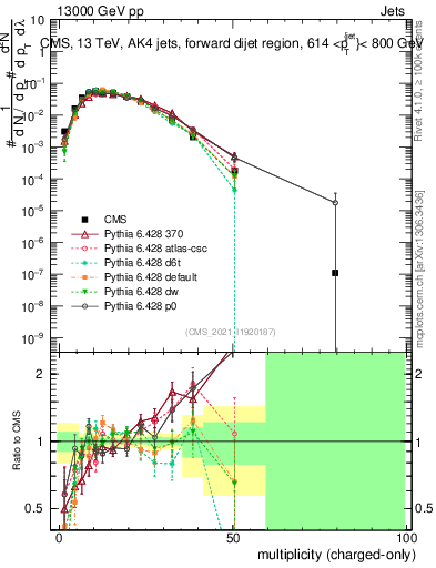 Plot of j.nch in 13000 GeV pp collisions