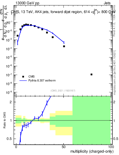 Plot of j.nch in 13000 GeV pp collisions