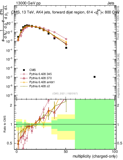 Plot of j.nch in 13000 GeV pp collisions