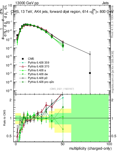 Plot of j.nch in 13000 GeV pp collisions