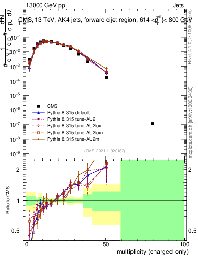 Plot of j.nch in 13000 GeV pp collisions