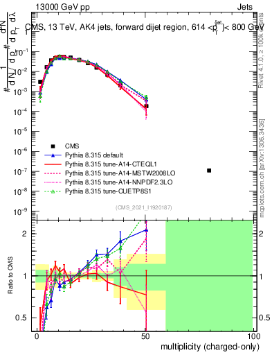 Plot of j.nch in 13000 GeV pp collisions