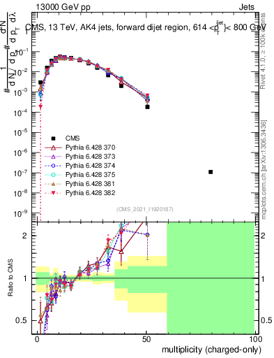 Plot of j.nch in 13000 GeV pp collisions
