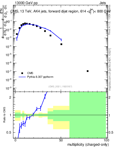 Plot of j.nch in 13000 GeV pp collisions