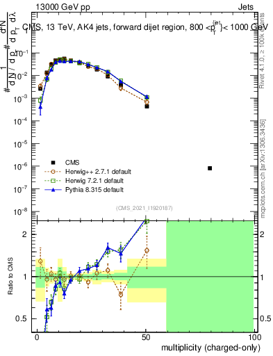 Plot of j.nch in 13000 GeV pp collisions