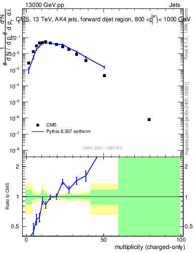 Plot of j.nch in 13000 GeV pp collisions