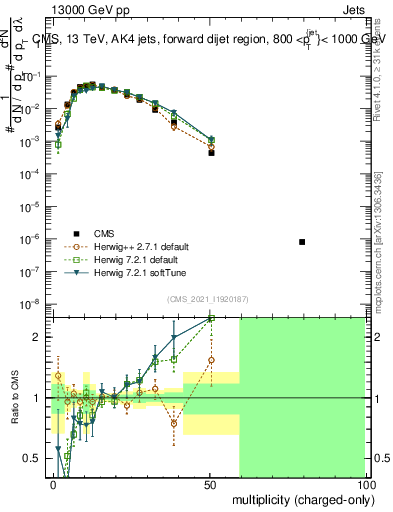 Plot of j.nch in 13000 GeV pp collisions