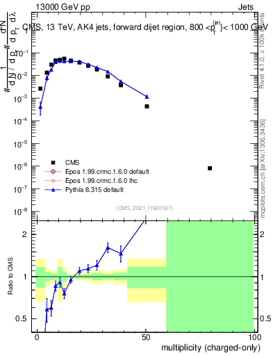 Plot of j.nch in 13000 GeV pp collisions