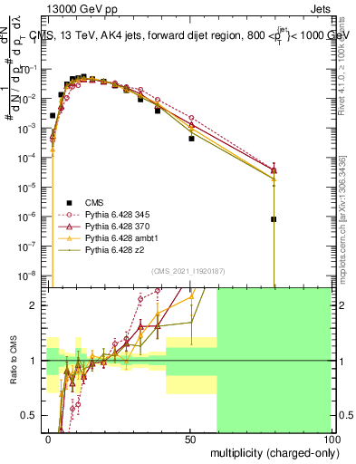 Plot of j.nch in 13000 GeV pp collisions
