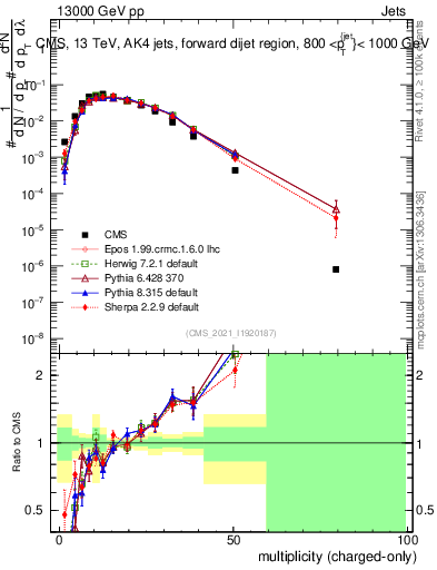 Plot of j.nch in 13000 GeV pp collisions