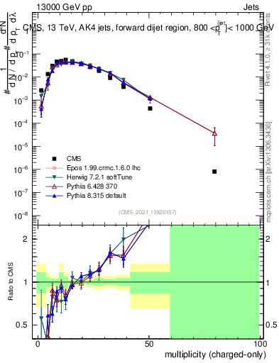 Plot of j.nch in 13000 GeV pp collisions