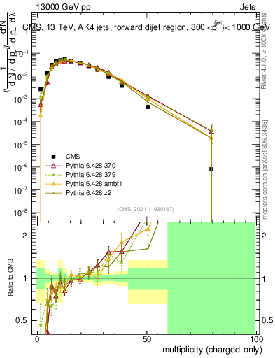 Plot of j.nch in 13000 GeV pp collisions