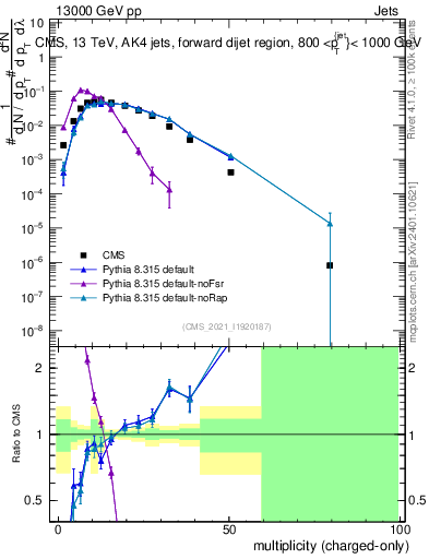 Plot of j.nch in 13000 GeV pp collisions