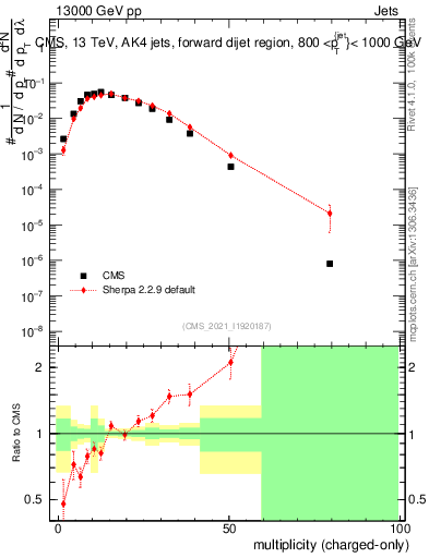Plot of j.nch in 13000 GeV pp collisions