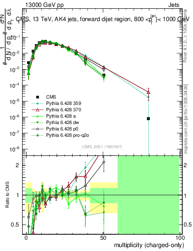 Plot of j.nch in 13000 GeV pp collisions