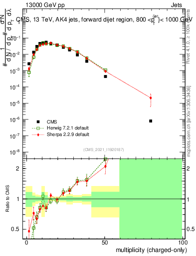 Plot of j.nch in 13000 GeV pp collisions