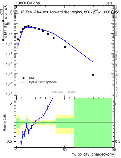 Plot of j.nch in 13000 GeV pp collisions