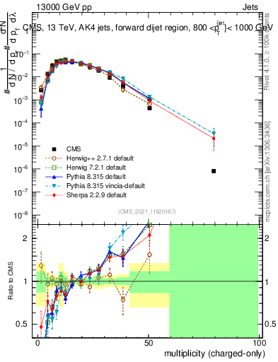 Plot of j.nch in 13000 GeV pp collisions
