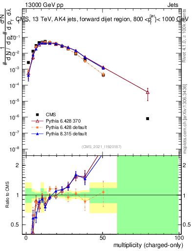 Plot of j.nch in 13000 GeV pp collisions