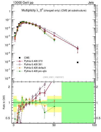 Plot of j.nch in 13000 GeV pp collisions