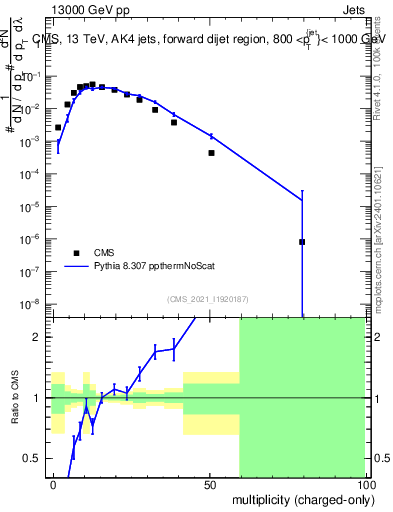 Plot of j.nch in 13000 GeV pp collisions