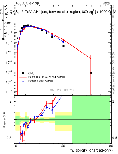 Plot of j.nch in 13000 GeV pp collisions