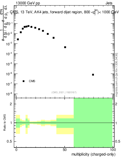 Plot of j.nch in 13000 GeV pp collisions