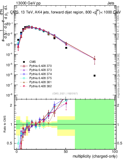 Plot of j.nch in 13000 GeV pp collisions