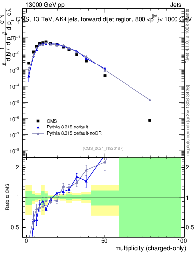 Plot of j.nch in 13000 GeV pp collisions