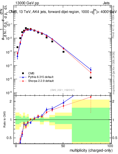 Plot of j.nch in 13000 GeV pp collisions