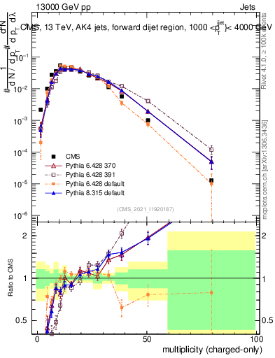 Plot of j.nch in 13000 GeV pp collisions