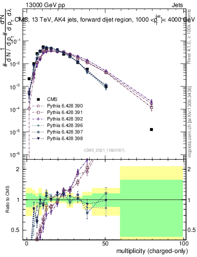 Plot of j.nch in 13000 GeV pp collisions