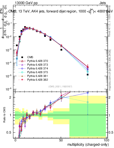 Plot of j.nch in 13000 GeV pp collisions