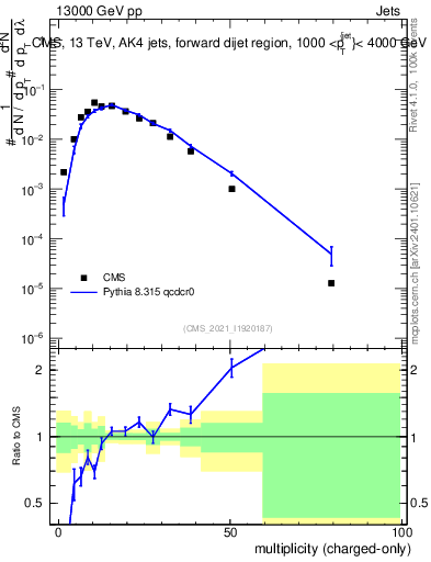 Plot of j.nch in 13000 GeV pp collisions