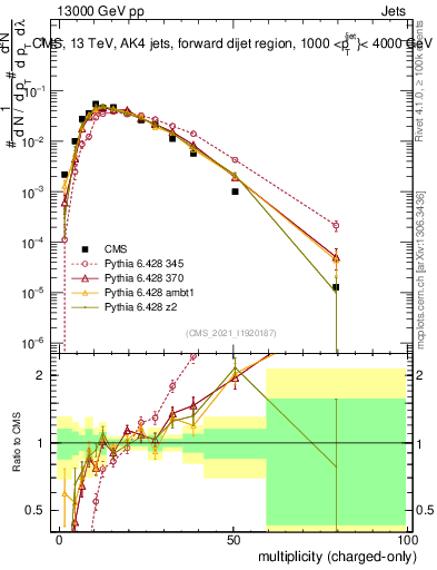 Plot of j.nch in 13000 GeV pp collisions