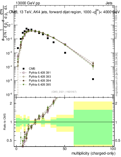 Plot of j.nch in 13000 GeV pp collisions