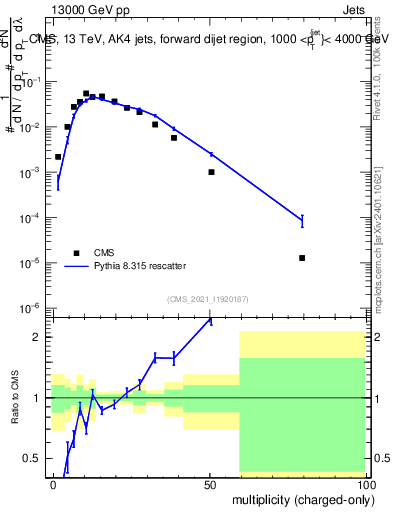 Plot of j.nch in 13000 GeV pp collisions
