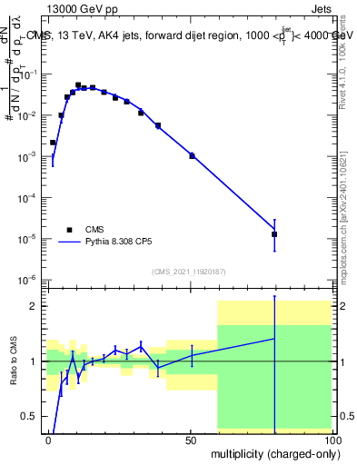 Plot of j.nch in 13000 GeV pp collisions