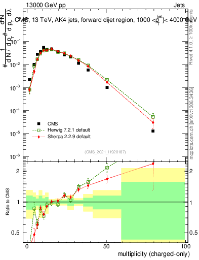 Plot of j.nch in 13000 GeV pp collisions